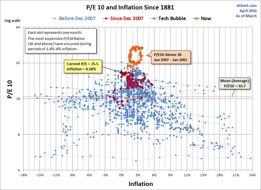 P/E10 and Inflation Scatter