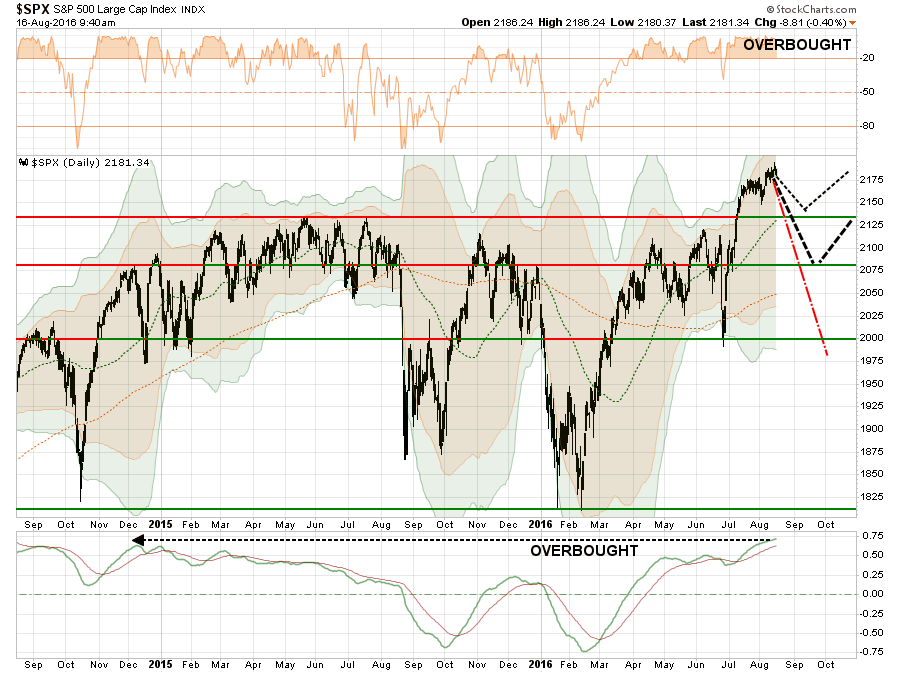 Daily S&P 500