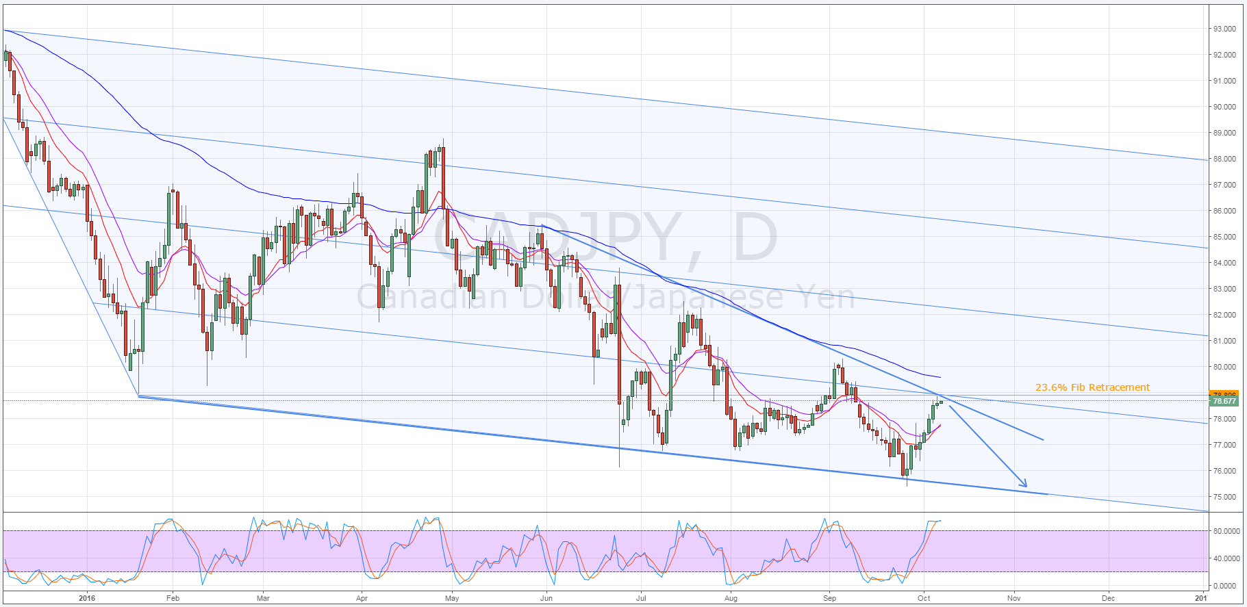 CAD/JPY Daily Chart