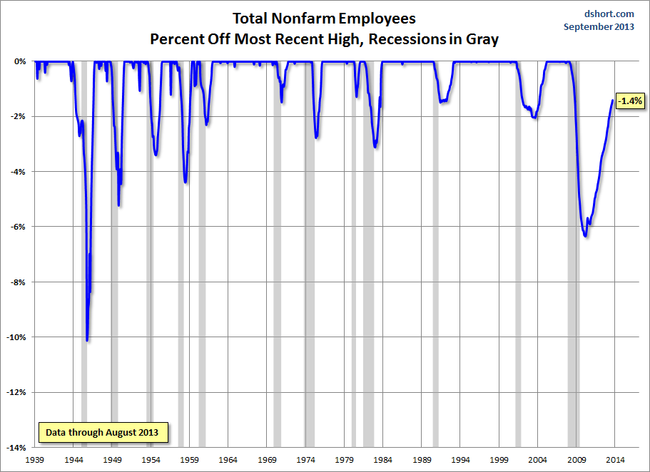 PAYEMS-percent-off-high