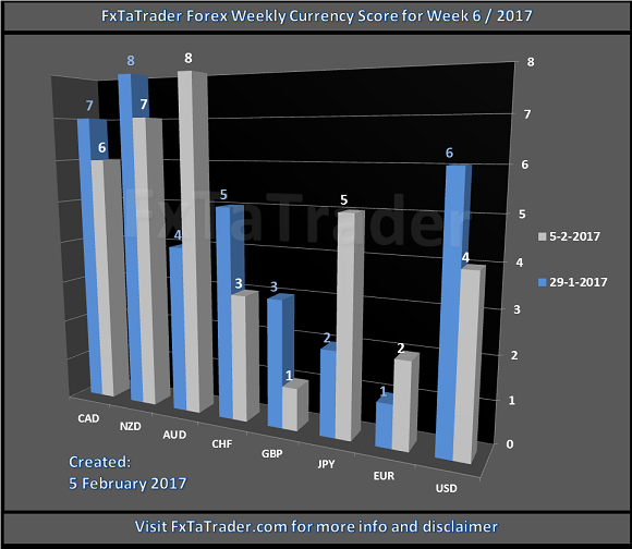 FxTaTrader Forex Weekly Currency Score For Week 6