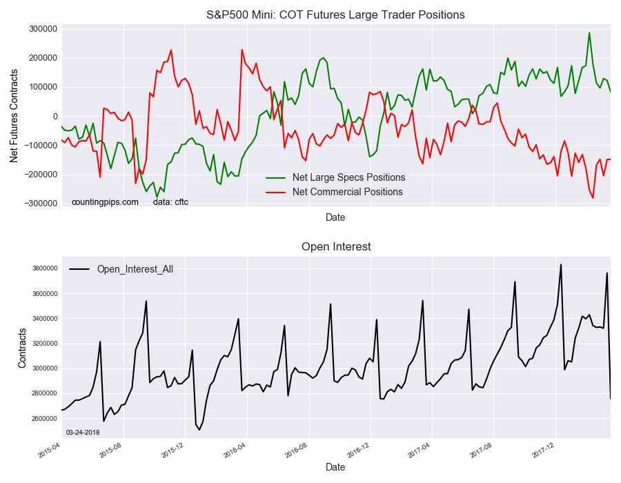 S&P 500 Mini COT Futures Large Trader Positions