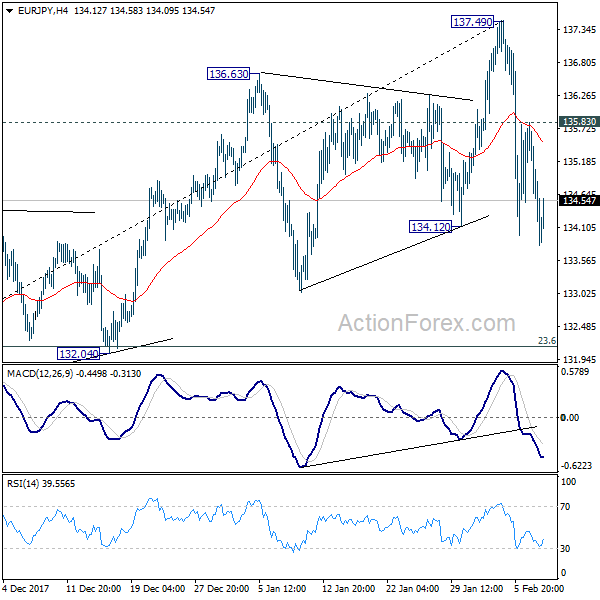 EUR/JPY 4 Hours Chart