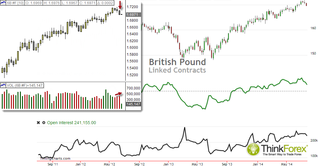 British Pound Futures 