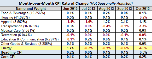 CPI: Monthly Change