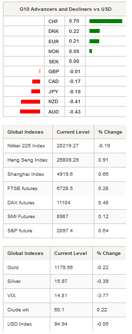 G10 Advancer Global Indexes