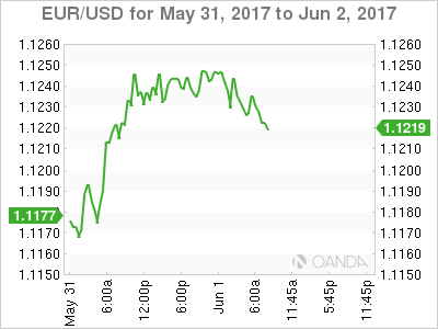 EUR/USD For May 31 - June 2, 2017