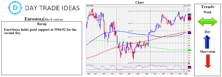 Euro Stoxx Weekly Chart