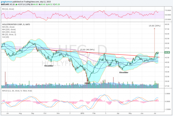 HFC Chart