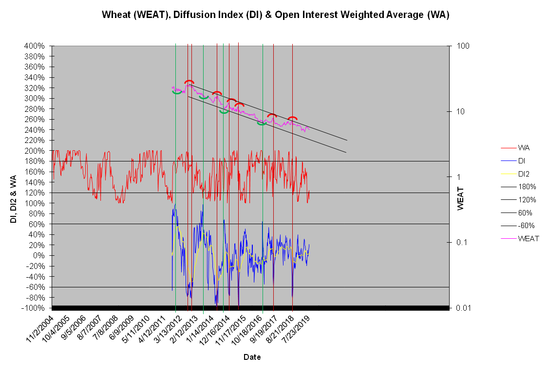 DI Wheat Chart