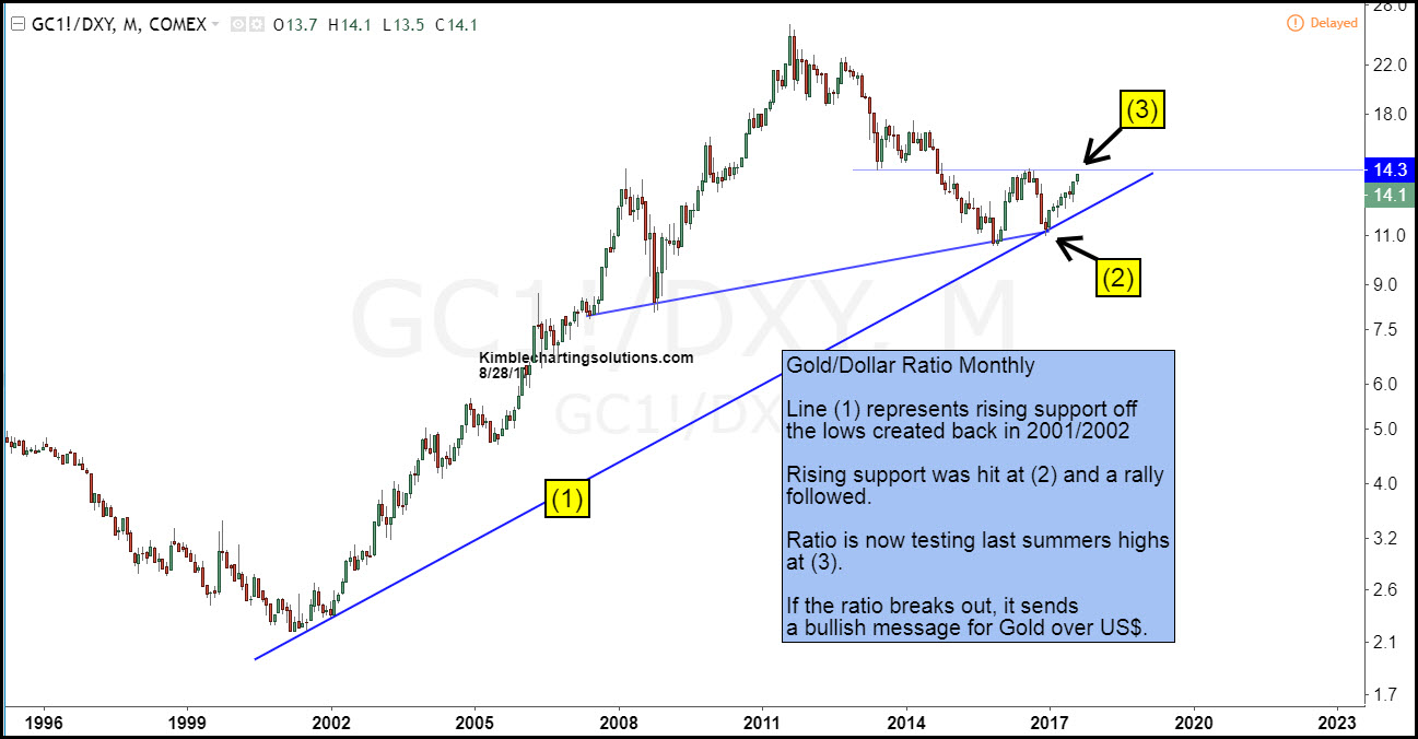 Gold Vs Usd A Monster Breakout Is In Play Investing Monthly Gold Dollar Ratio