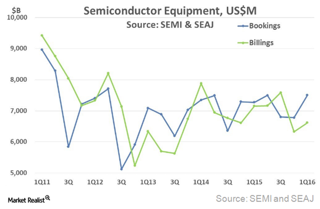 Semiconductor Bookings/Billings