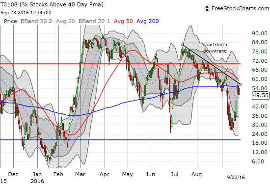 T2108 Chart