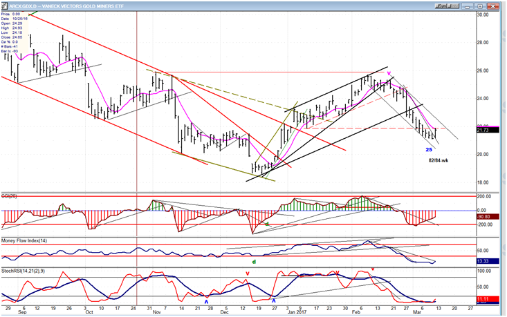 GDX Chart