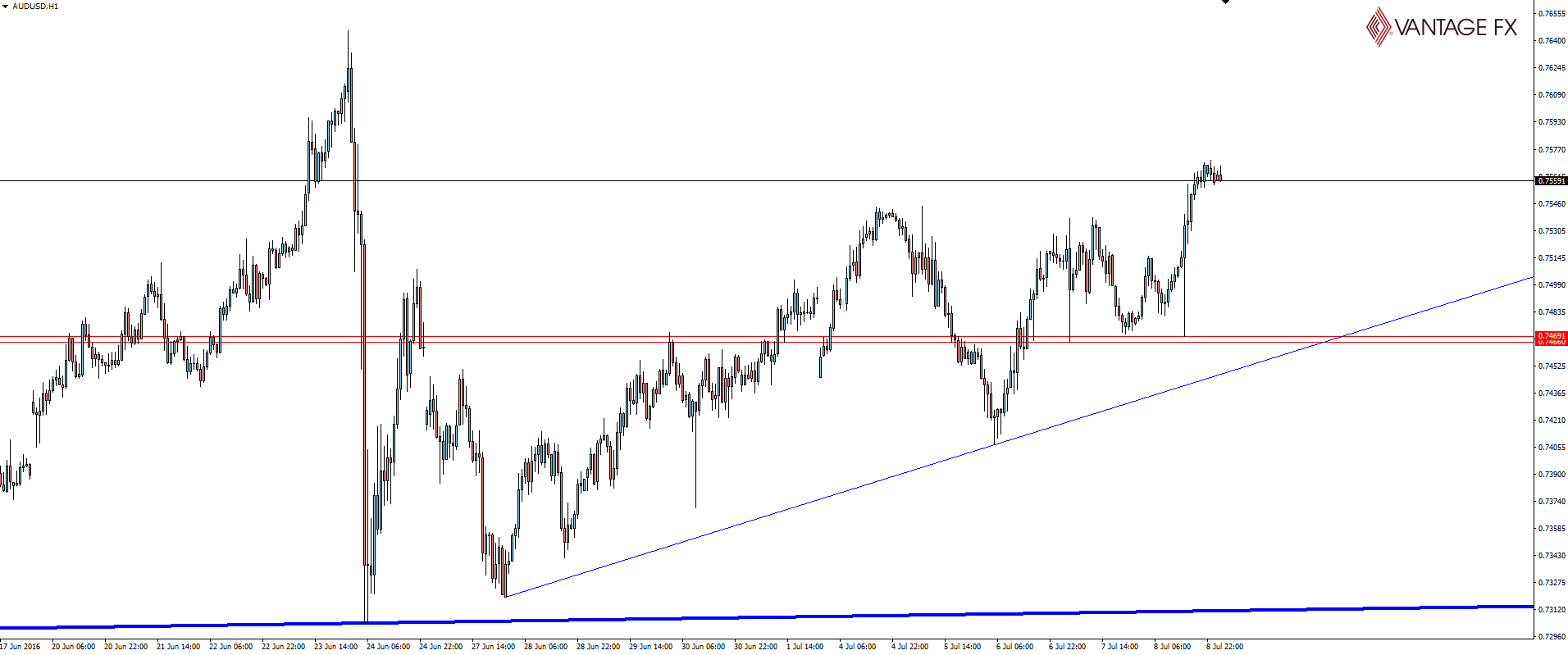 AUD/USD Hourly Chart