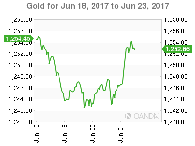 Gold Chart For Jun 18 -23, 2017