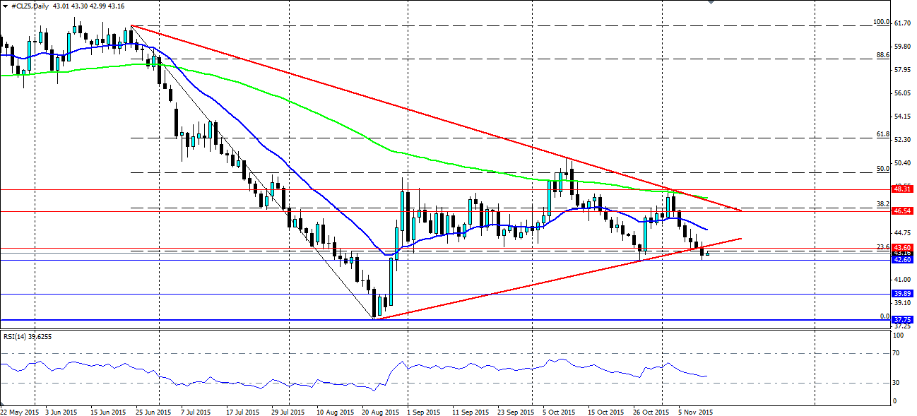 Oil Daily Chart