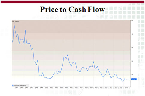 Price to Cash Flow Chart