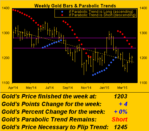 Weekly Gold Bars And Parabolic Trends