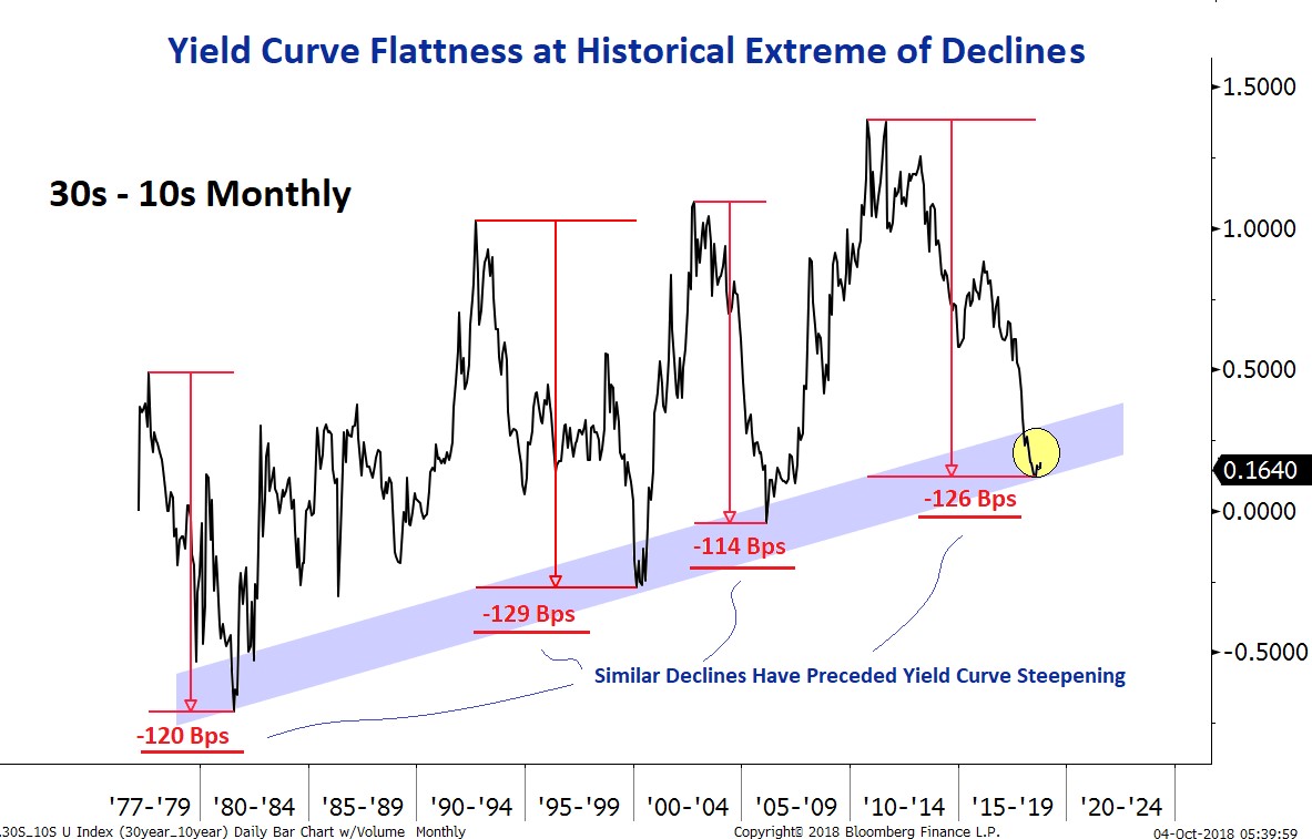 Yield Curve Flattness At Historical Extreme