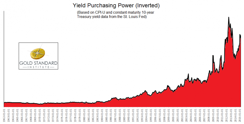 Yield Purchasing Power YPP