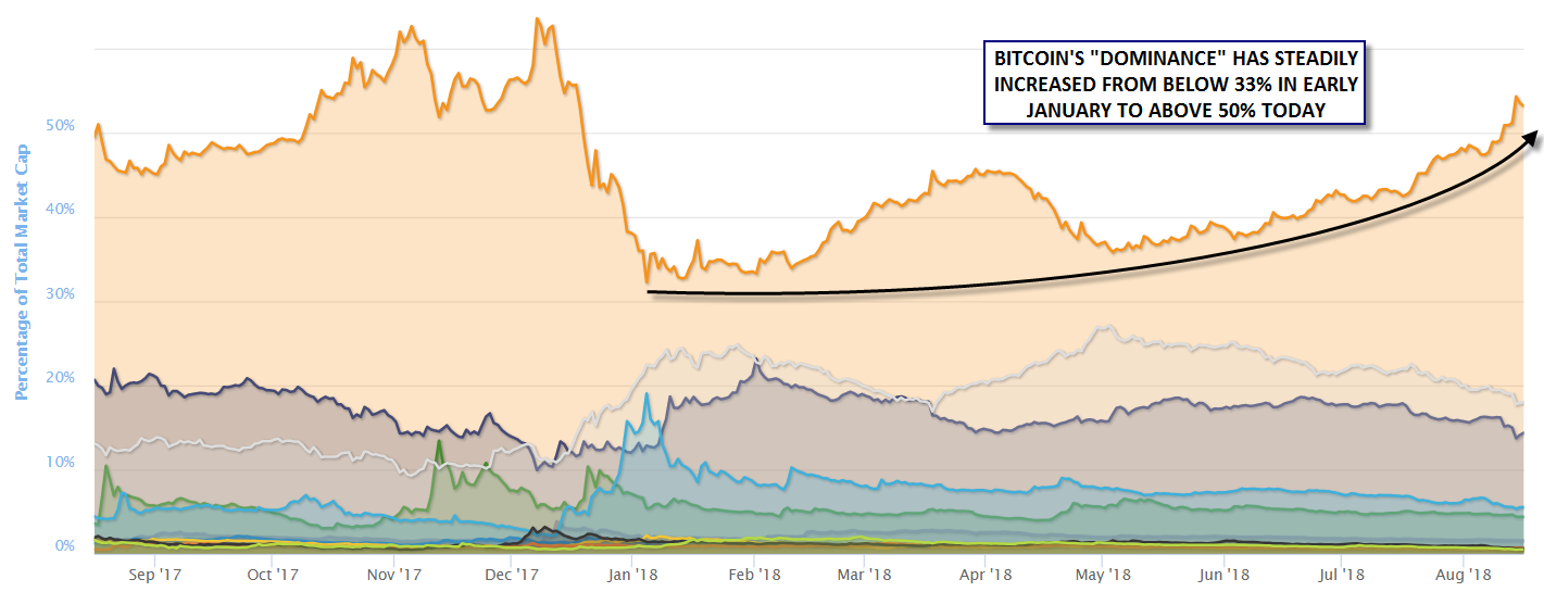 Bitcoin's Crypto Market Cap