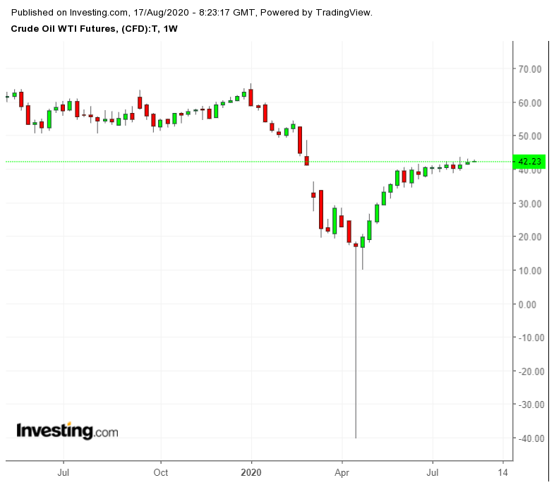 Crude WTI Futures Weekly