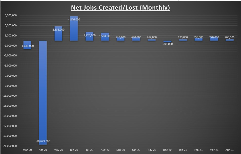 Net Jobs Created/Lost Monthly