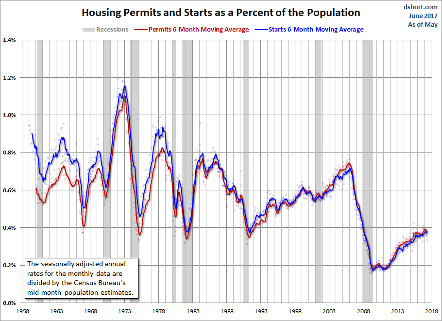 Housing Permits and Starts Population-Adjusted