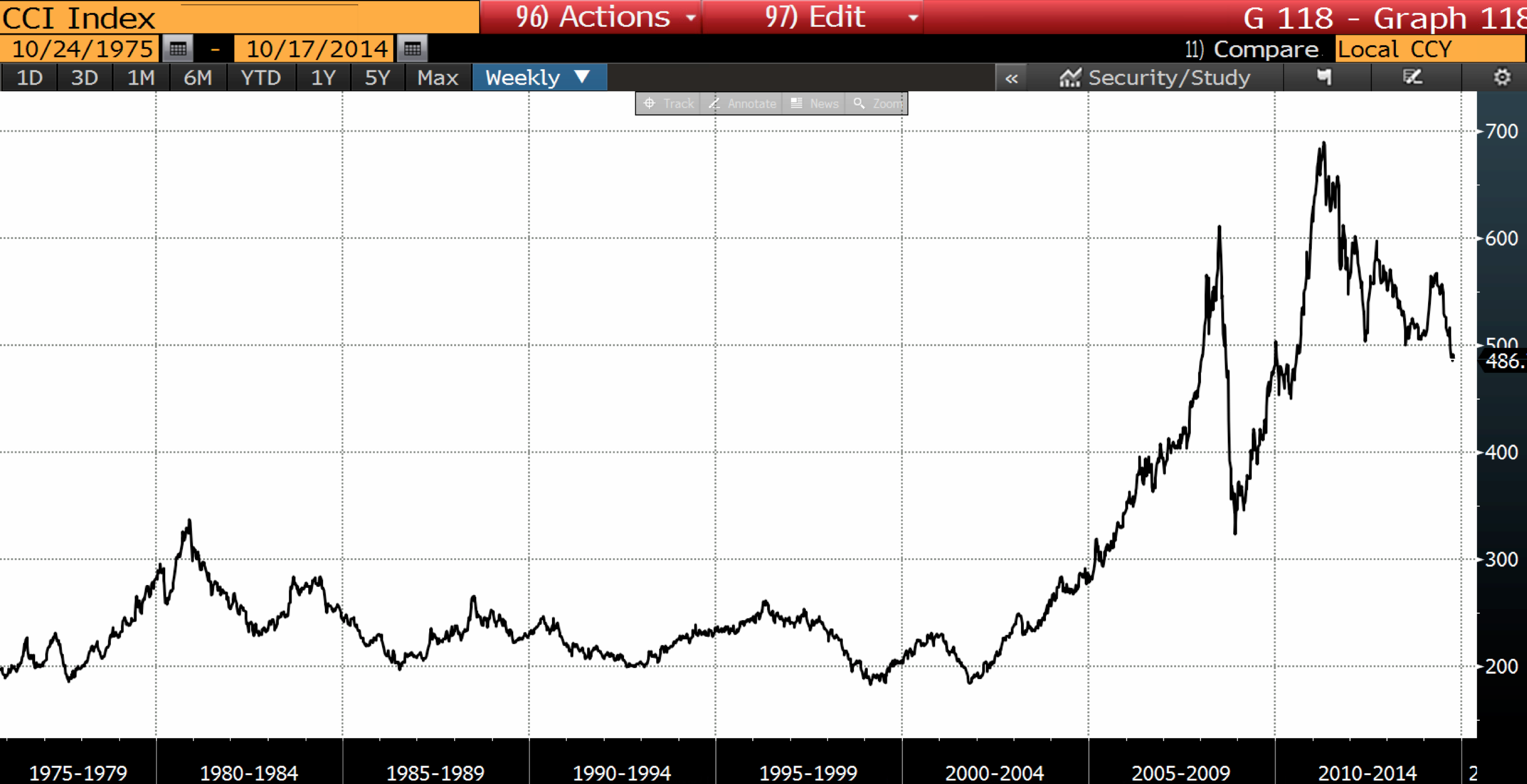 CRB Index