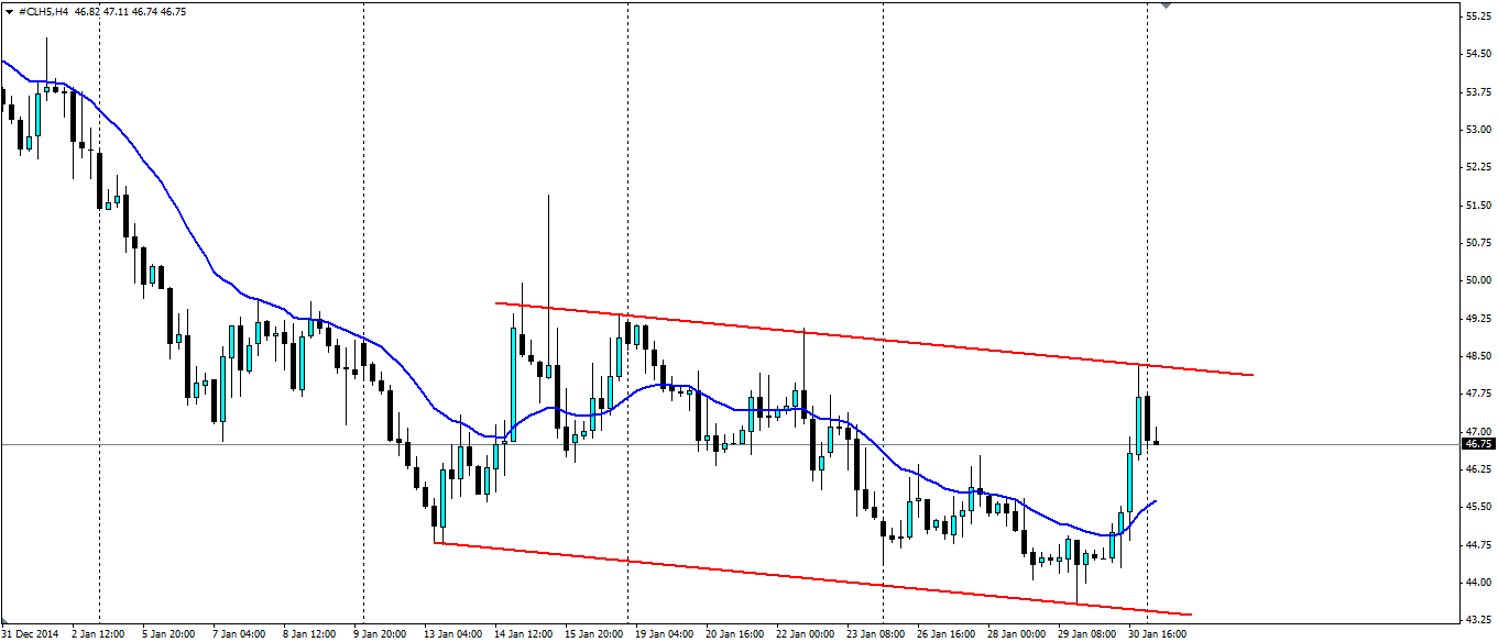 Oil 4-H Chart