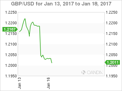 GBP/USD Jan 13 - 18 Chart
