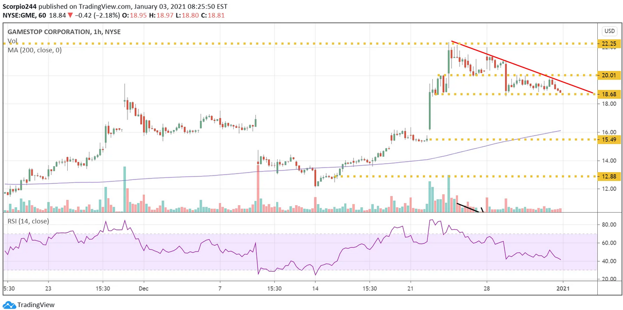 Gamestop Corp 1 Hour Chart