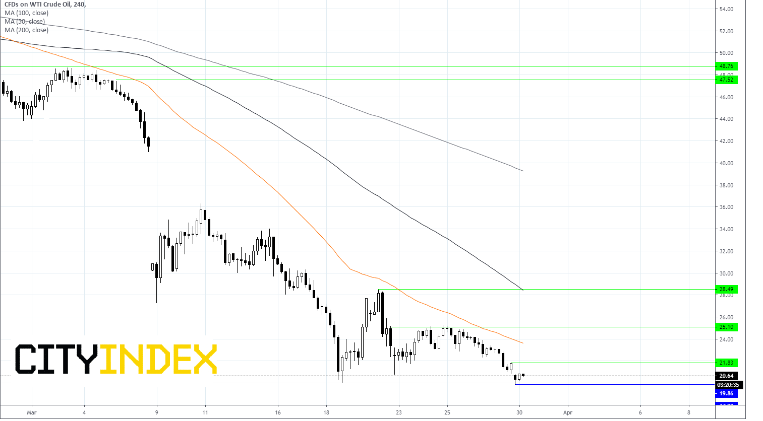 CFDs On WTI Crude Oil Chart