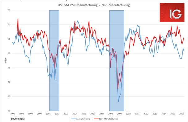 Manufacturing Vs. Services