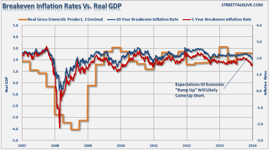Inflation And GDP