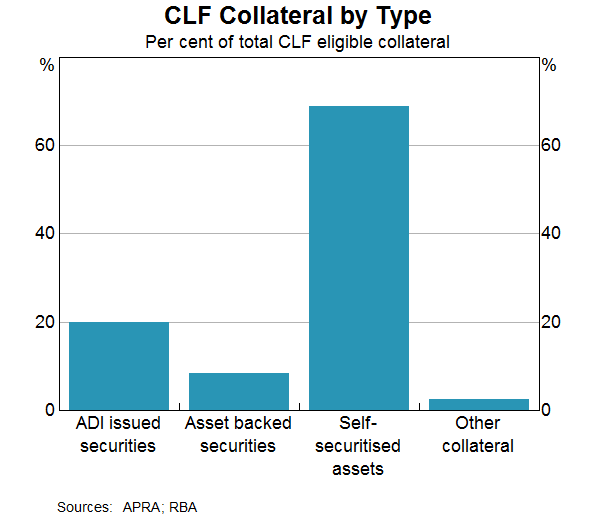 CLF Collateral by Type