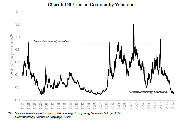 100 Years Of Commdity Valuation