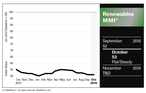 Renewables MMI October Chart
