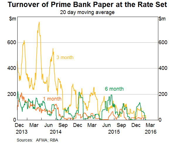Turnover of Prime Bank Paper at the Rate Set
