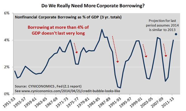 Nonfinancial Corporate Borrowing as % of GDP