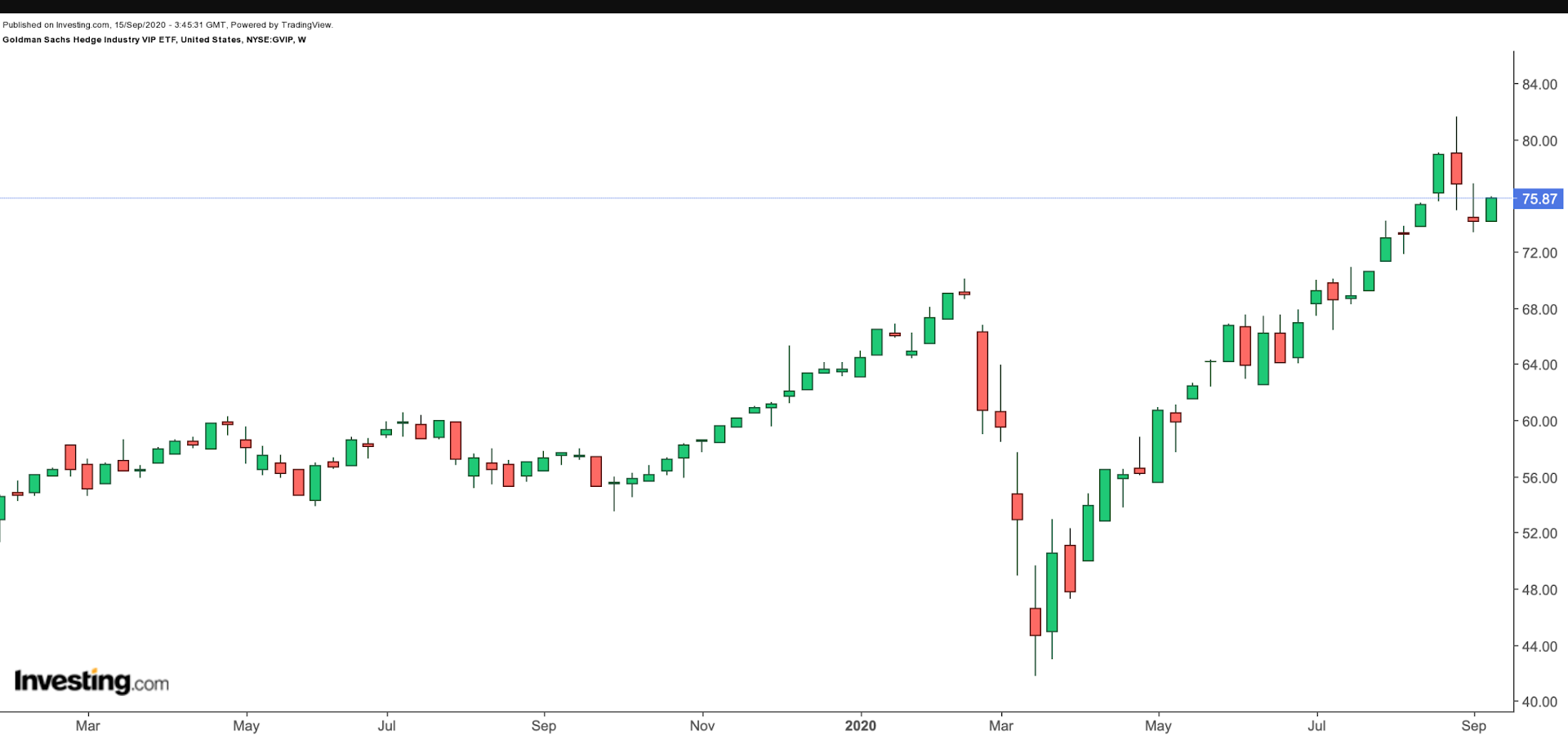 GVIP Weekly Chart