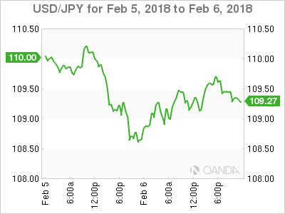 USD/JPY for Feb 5 - 6, 2018