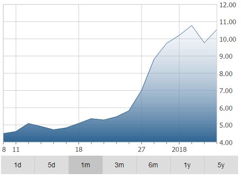 Cronos Group Inc