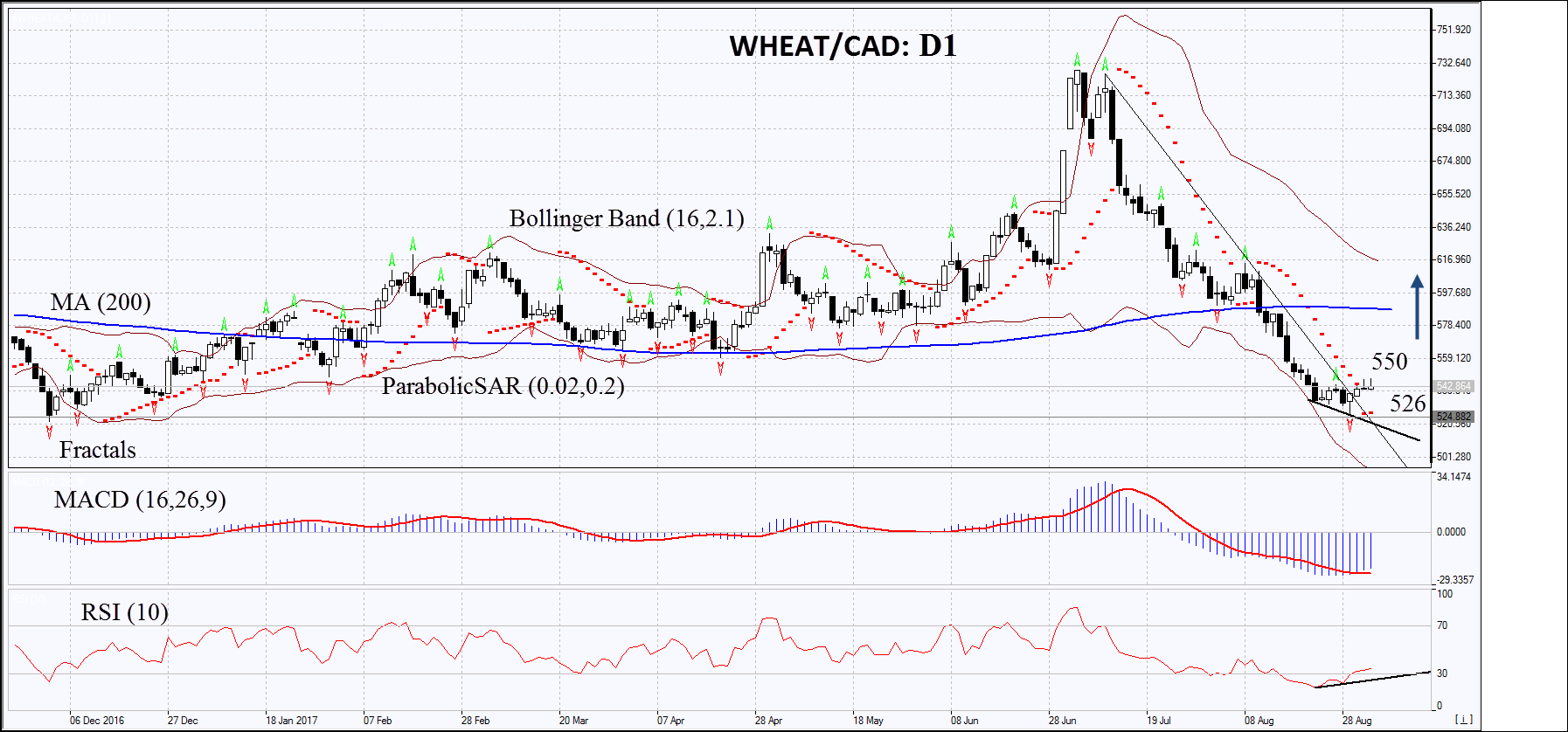 Wheat/CAD Chart