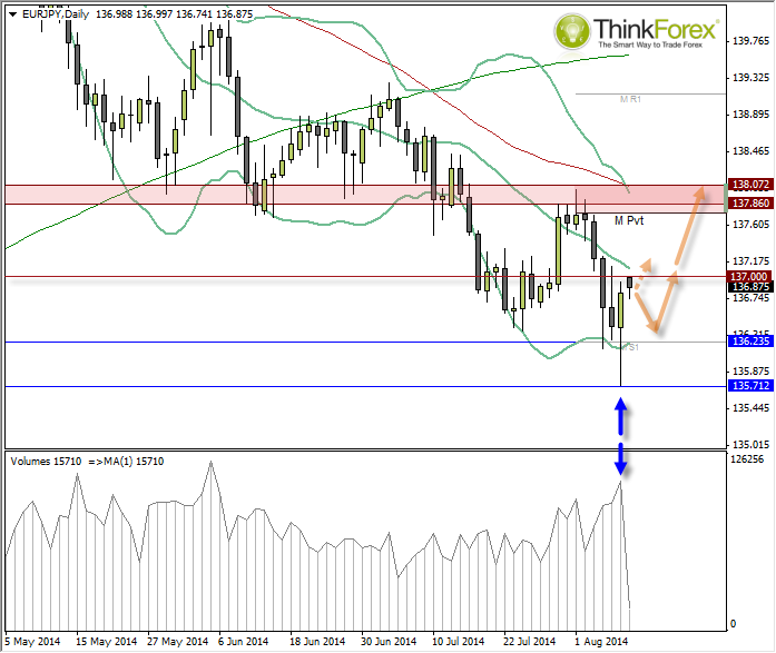 EUR/JPY Daily Chart