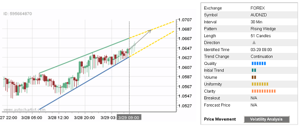 AUDNZD 51 Candles