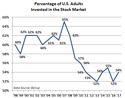 Percentage Of U.S Adults