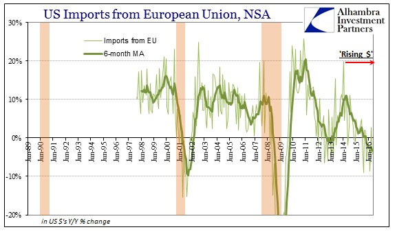 Imports From EU