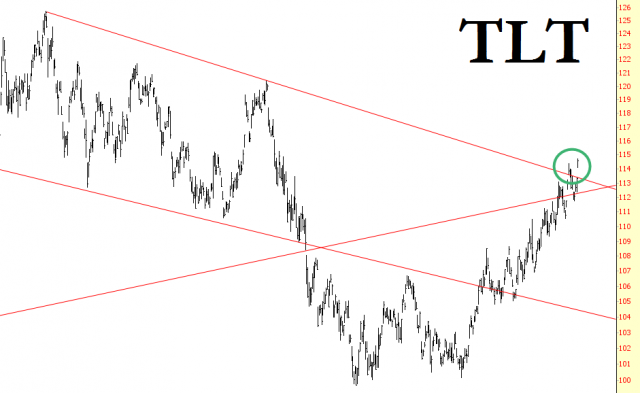 iShares Barclays 20+ Year Treasury